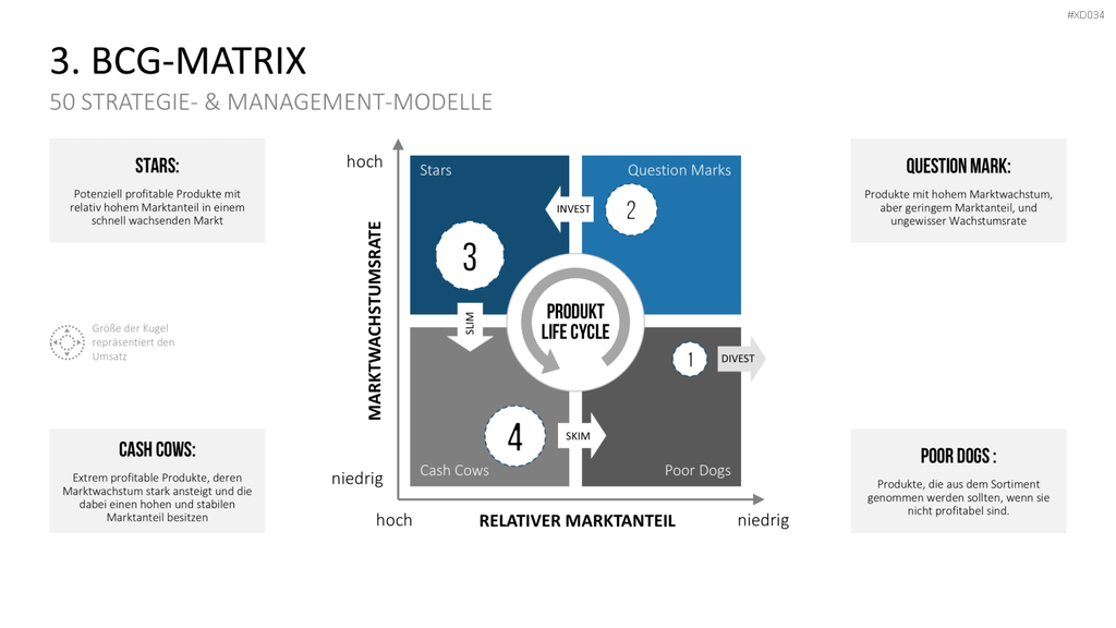 150 Strategie- & Management-Modelle (Bundle) PowerPoint-Vorlage