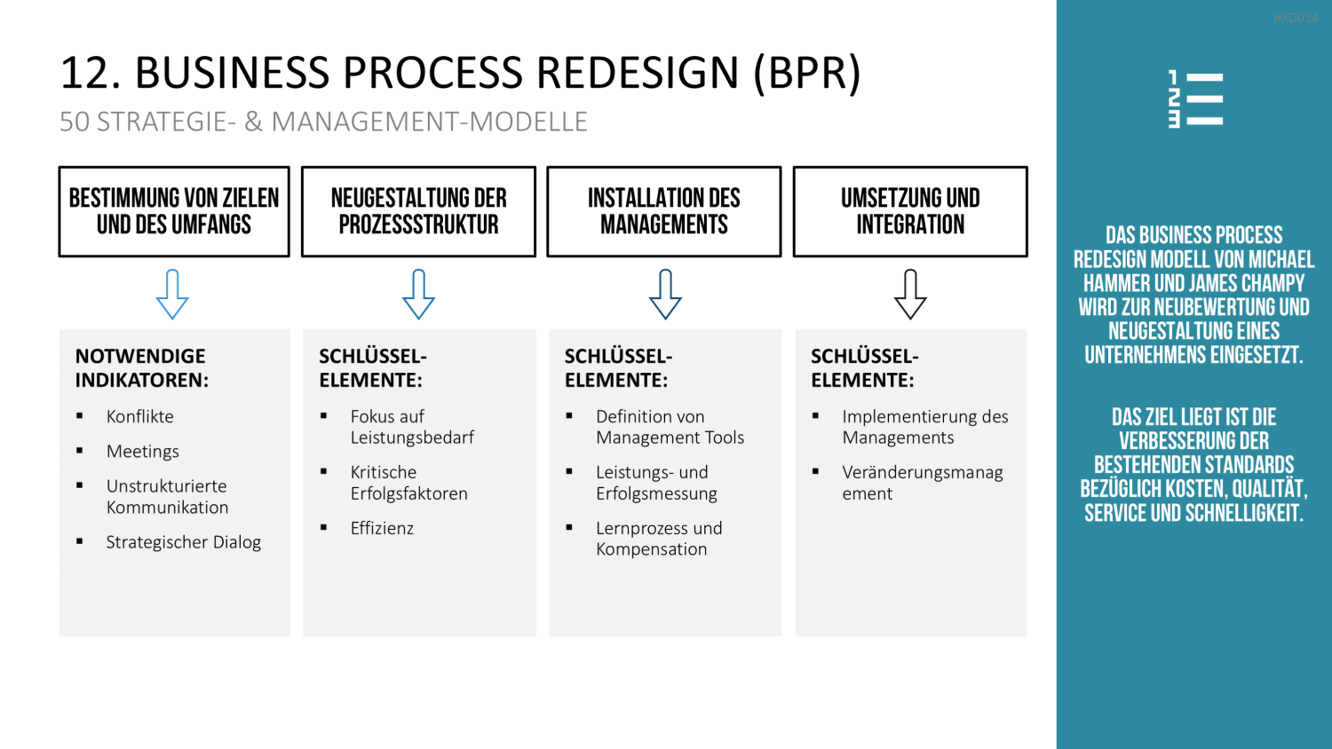 150 Strategie- & Management-Modelle (Bundle) PowerPoint-Vorlage