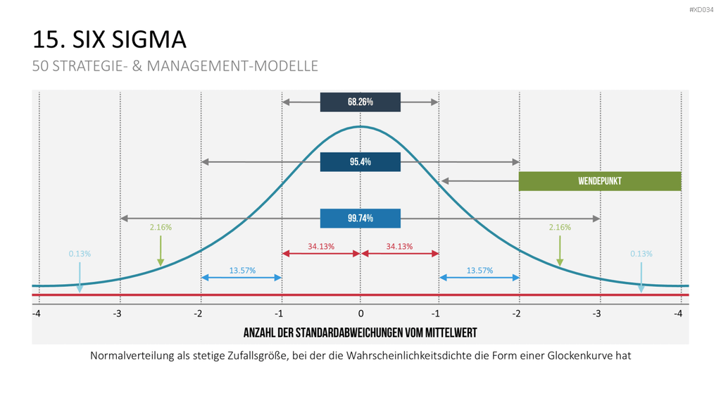 150 Strategie- & Management-Modelle (Bundle) PowerPoint-Vorlage