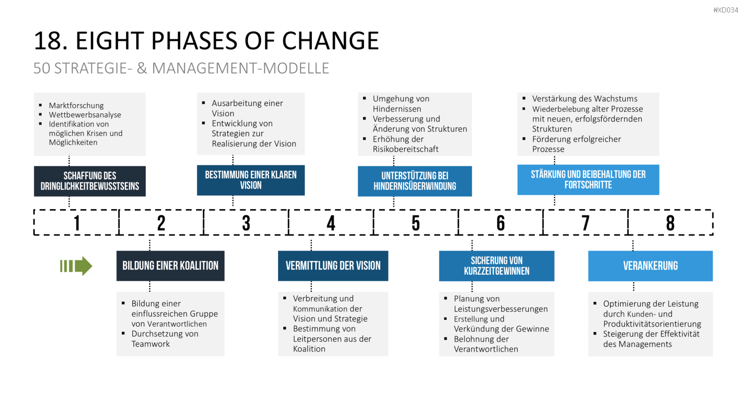 150 Strategie- & Management-Modelle (Bundle) PowerPoint-Vorlage