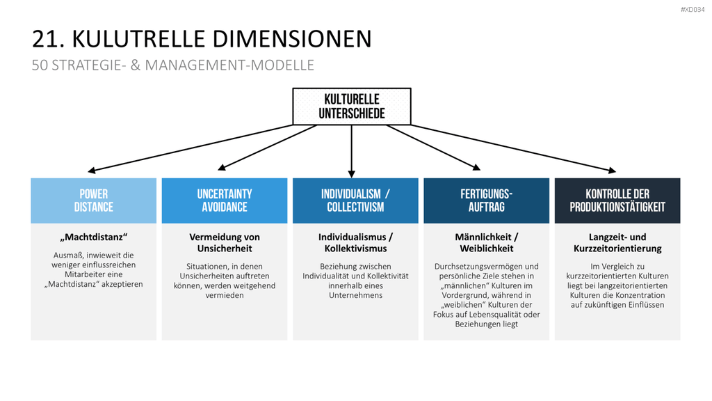 150 Strategie- & Management-Modelle (Bundle) PowerPoint-Vorlage