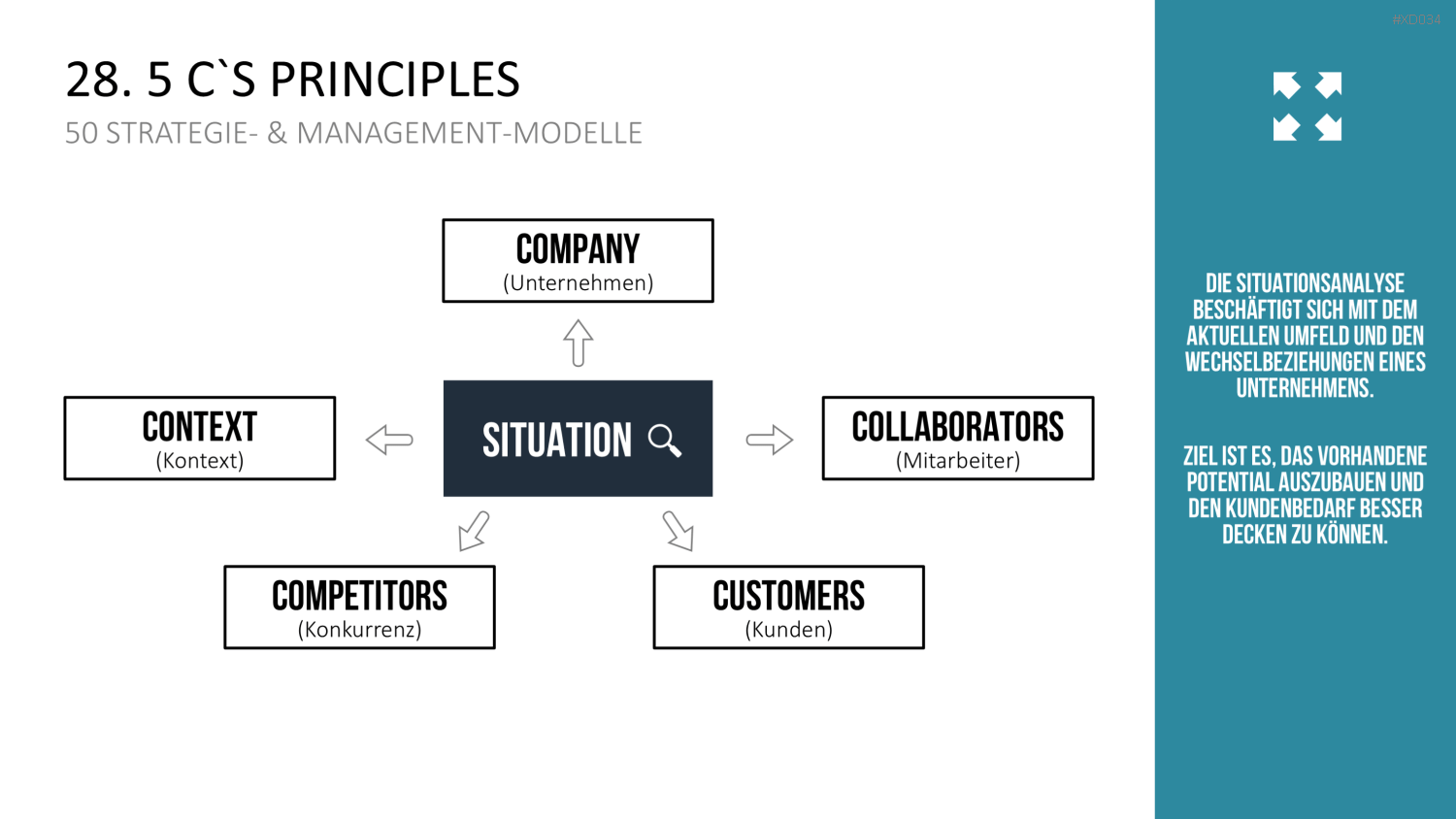 150 Strategie- & Management-Modelle (Bundle) PowerPoint-Vorlage