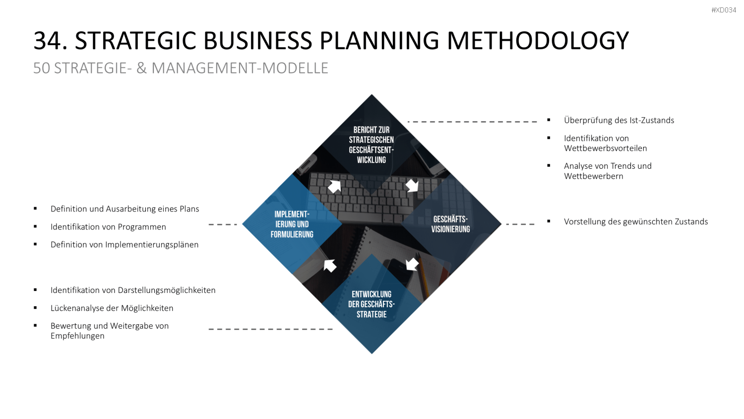 150 Strategie- & Management-Modelle (Bundle) PowerPoint-Vorlage