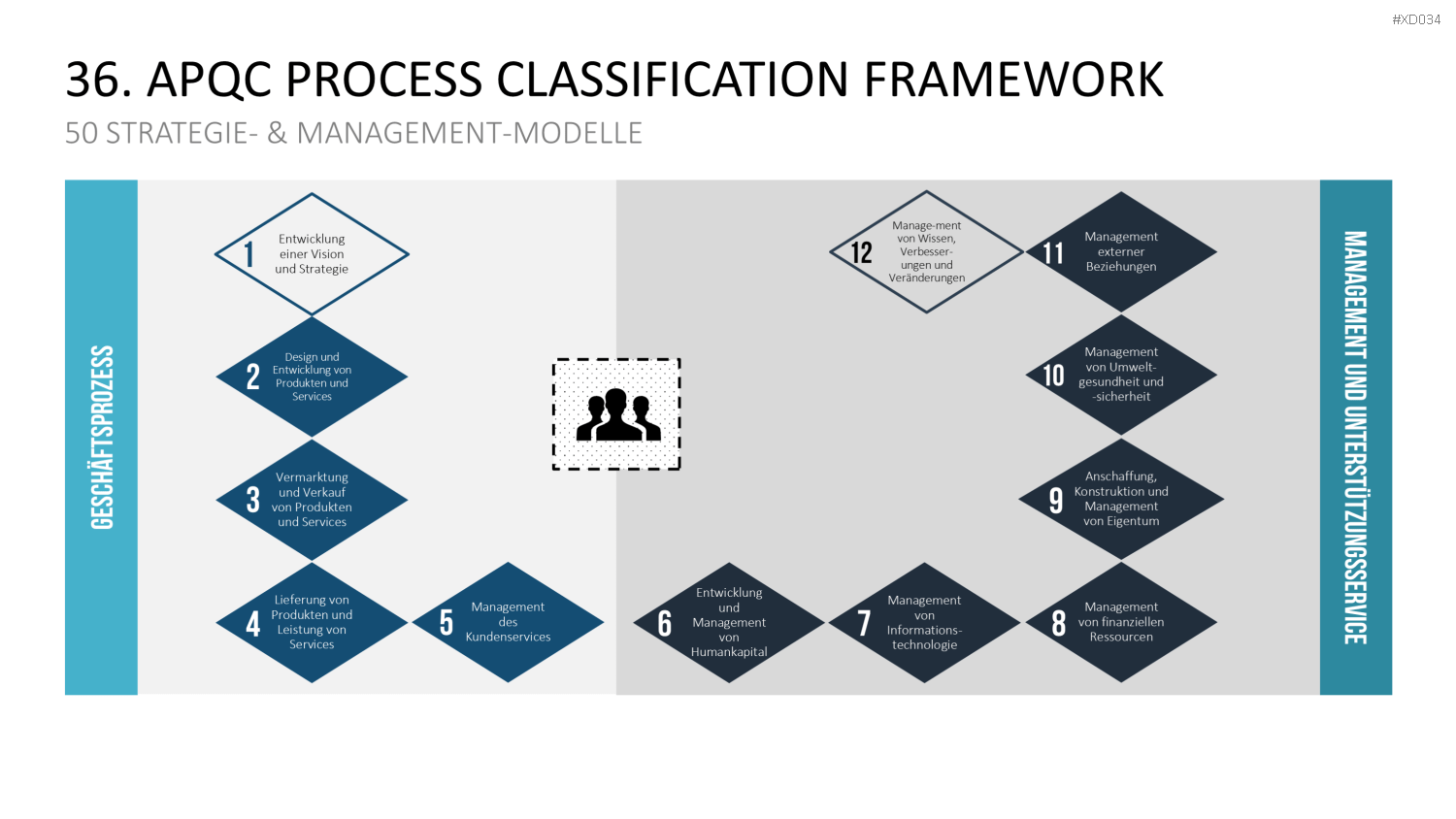 150 Strategie- & Management-Modelle (Bundle) PowerPoint-Vorlage
