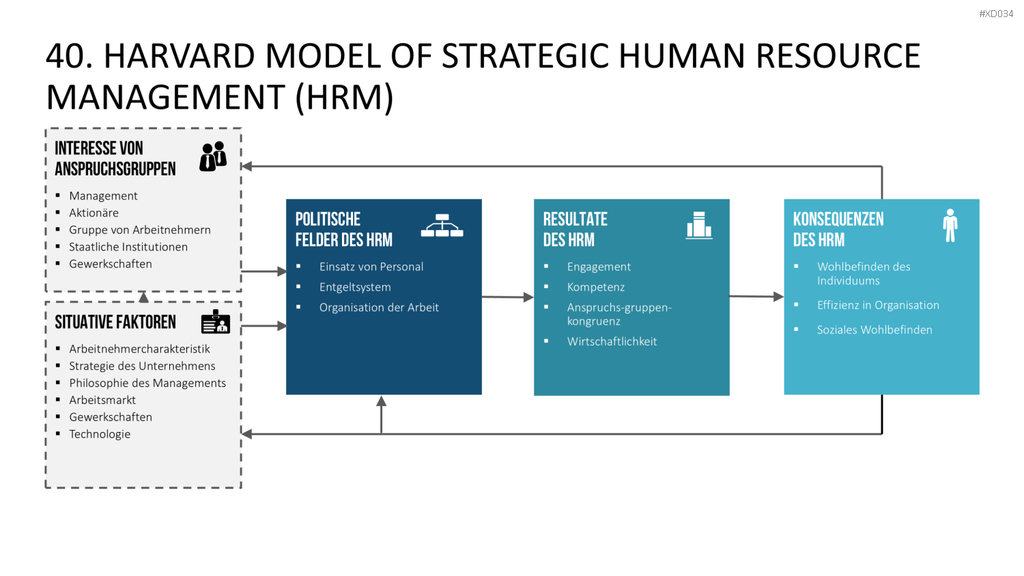 150 Strategie- & Management-Modelle (Bundle) PowerPoint-Vorlage