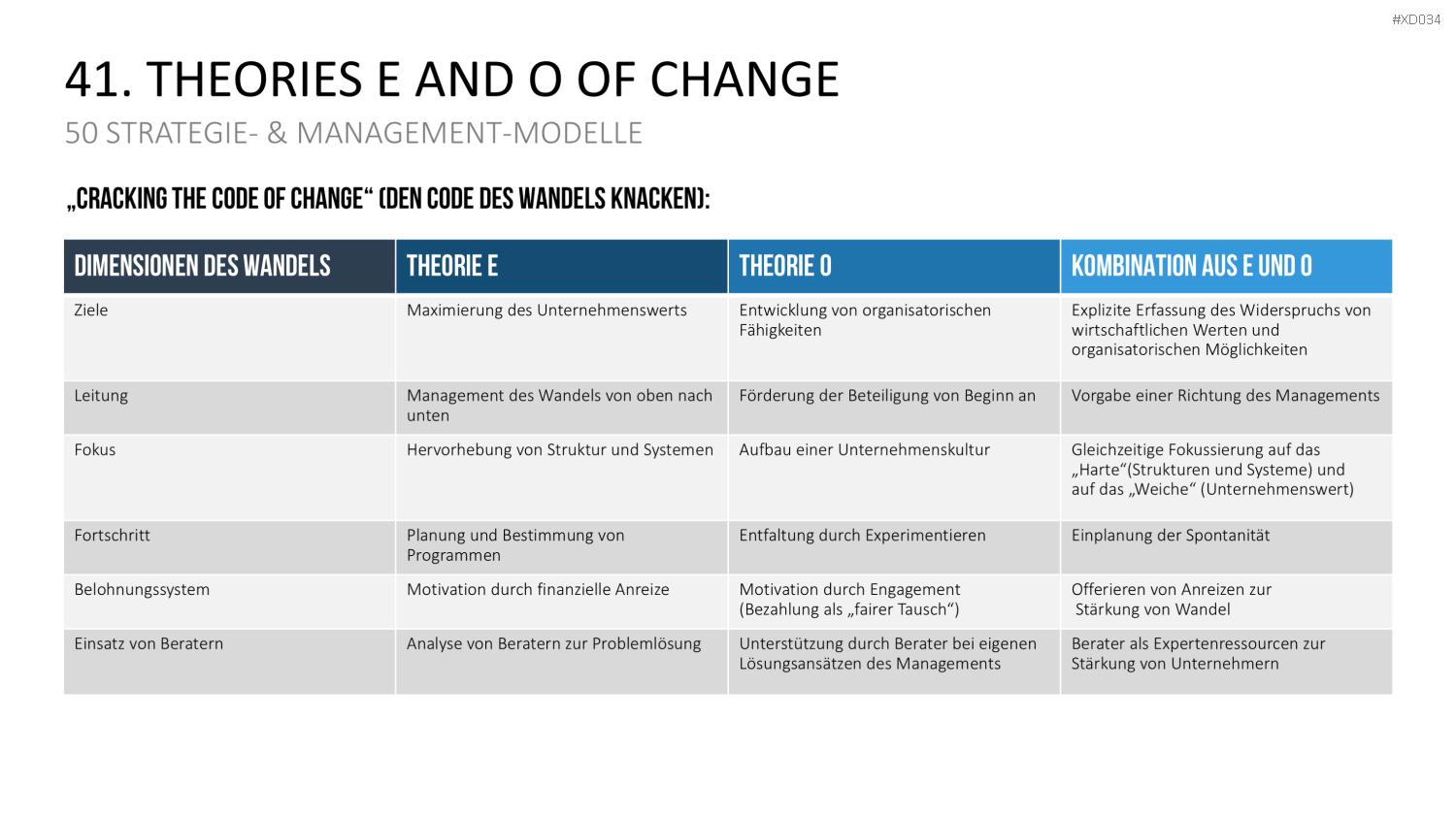 150 Strategie- & Management-Modelle (Bundle) PowerPoint-Vorlage