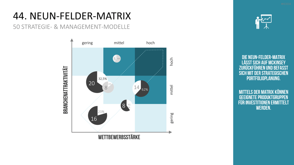 150 Strategie- & Management-Modelle (Bundle) PowerPoint-Vorlage