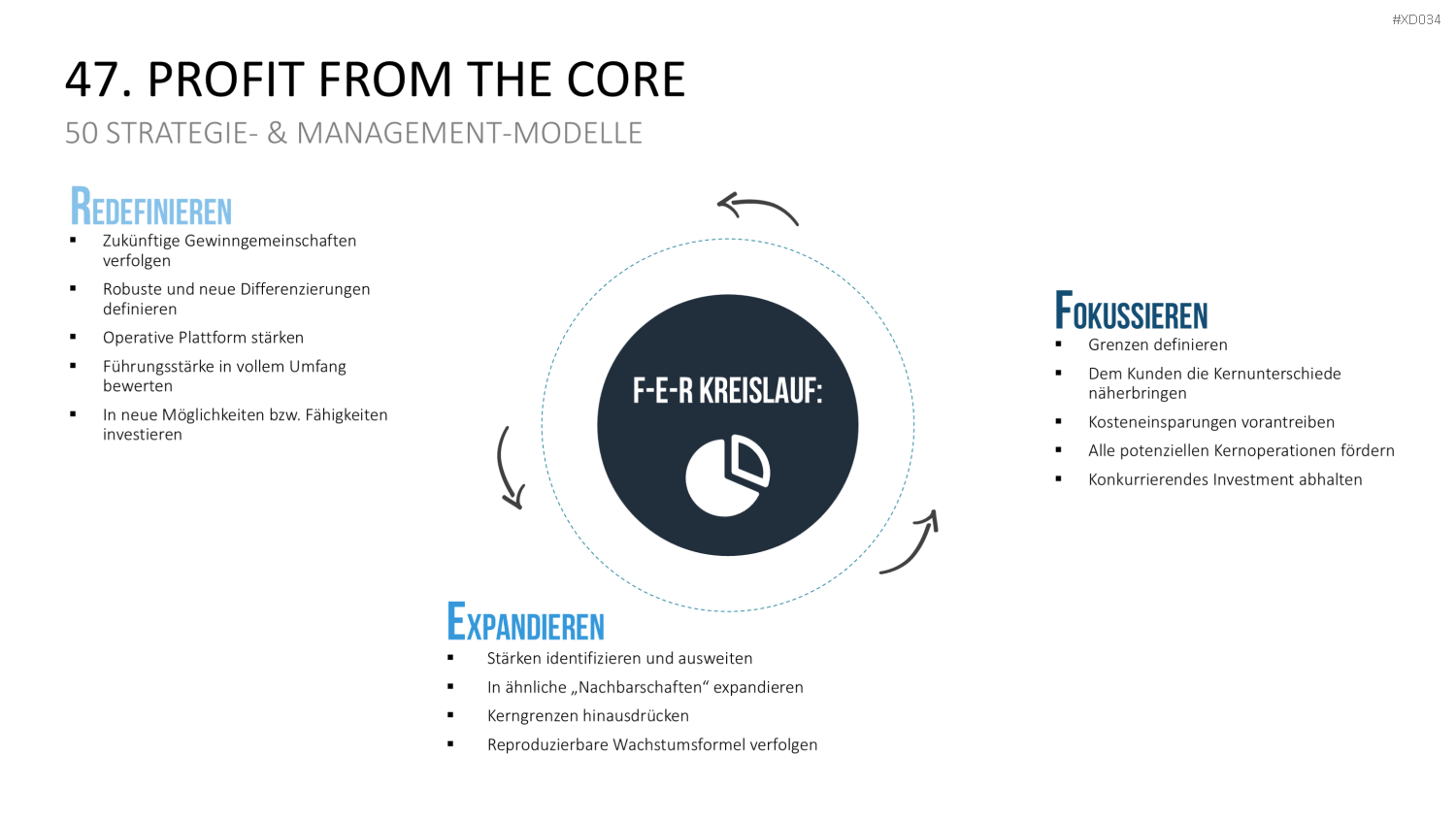 150 Strategie- & Management-Modelle (Bundle) PowerPoint-Vorlage