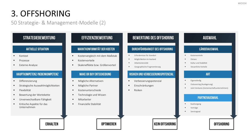 150 Strategie- & Management-Modelle (Bundle) PowerPoint-Vorlage