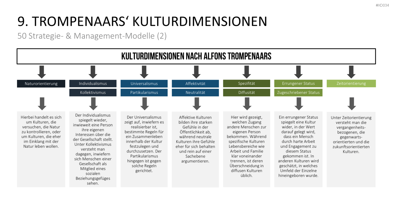 150 Strategie- & Management-Modelle (Bundle) PowerPoint-Vorlage
