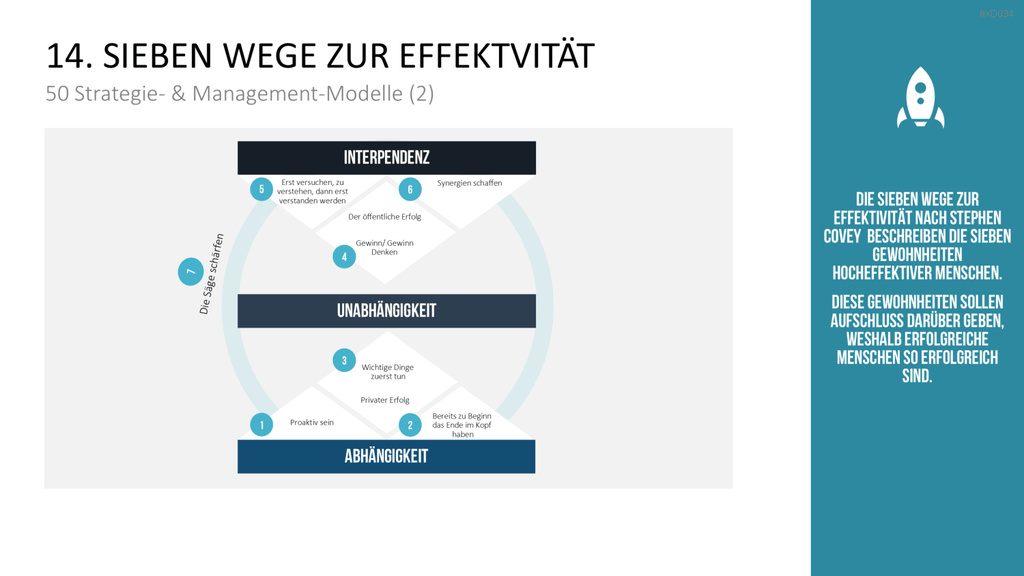 150 Strategie- & Management-Modelle (Bundle) PowerPoint-Vorlage