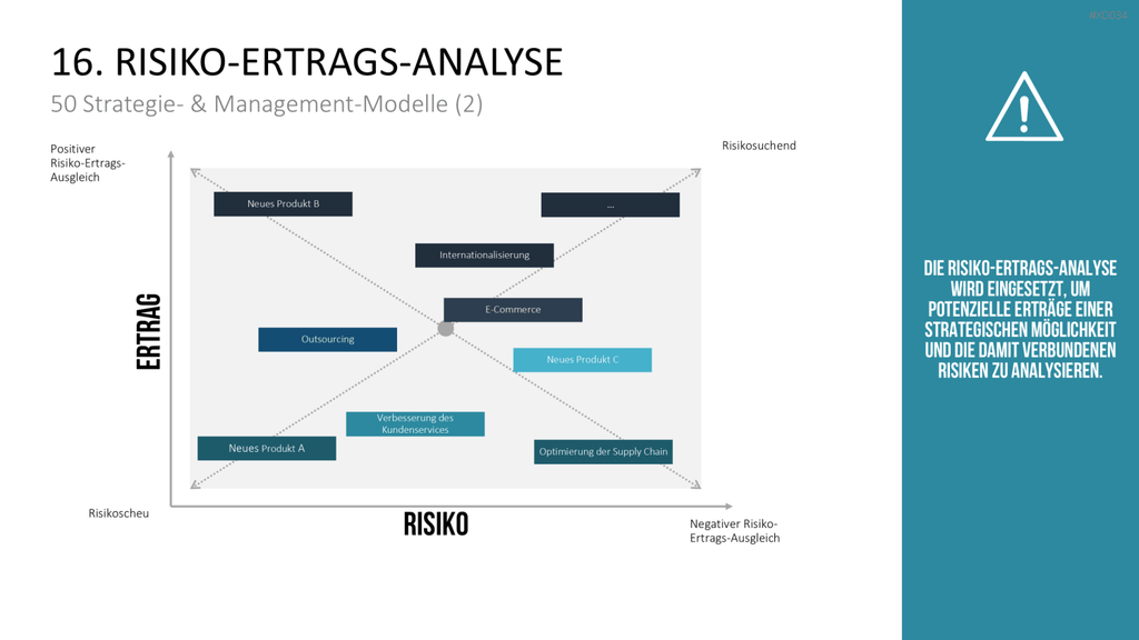 150 Strategie- & Management-Modelle (Bundle) PowerPoint-Vorlage