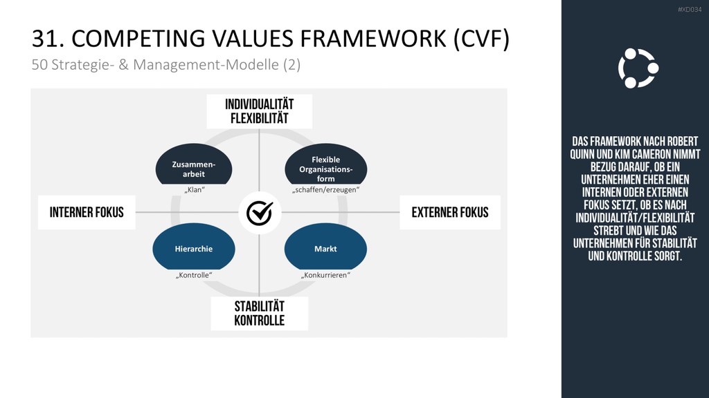 150 Strategie- & Management-Modelle (Bundle) PowerPoint-Vorlage