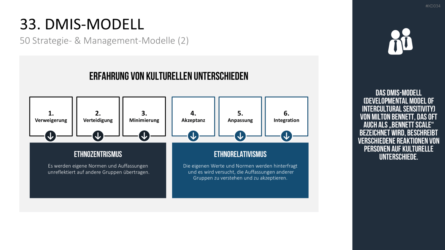 150 Strategie- & Management-Modelle (Bundle) PowerPoint-Vorlage