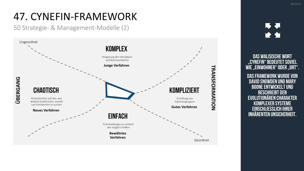 150 Strategie- & Management-Modelle (Bundle) PowerPoint-Vorlage