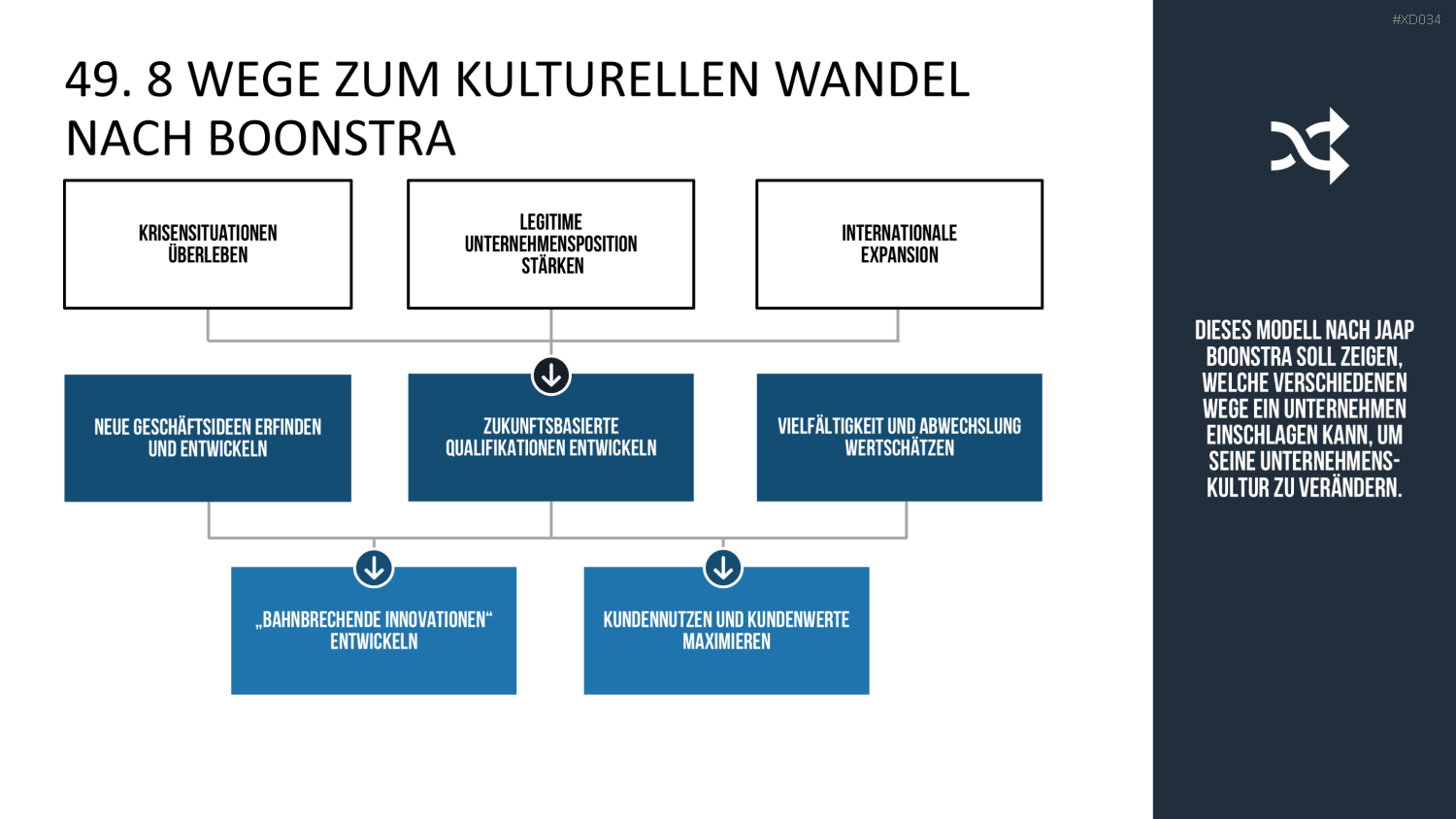 150 Strategie- & Management-Modelle (Bundle) PowerPoint-Vorlage