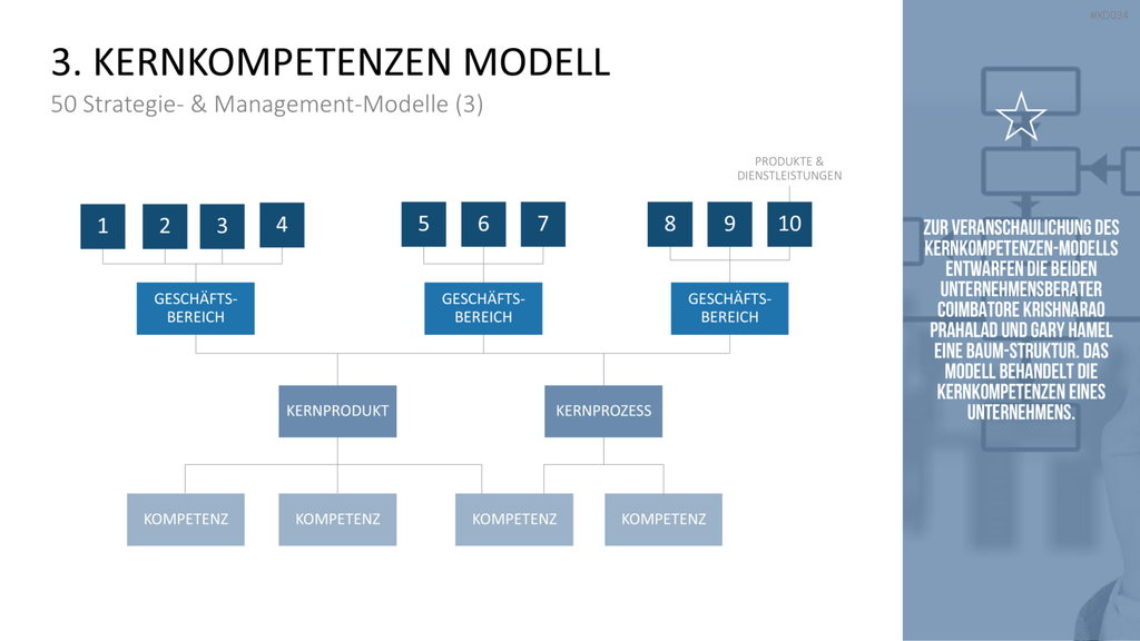 150 Strategie- & Management-Modelle (Bundle) PowerPoint-Vorlage