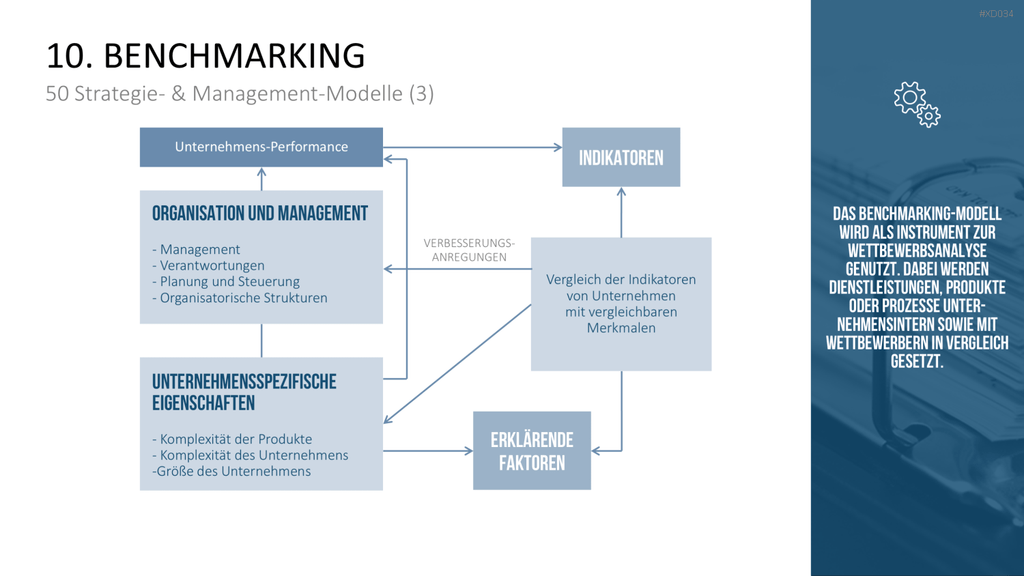 150 Strategie- & Management-Modelle (Bundle) PowerPoint-Vorlage