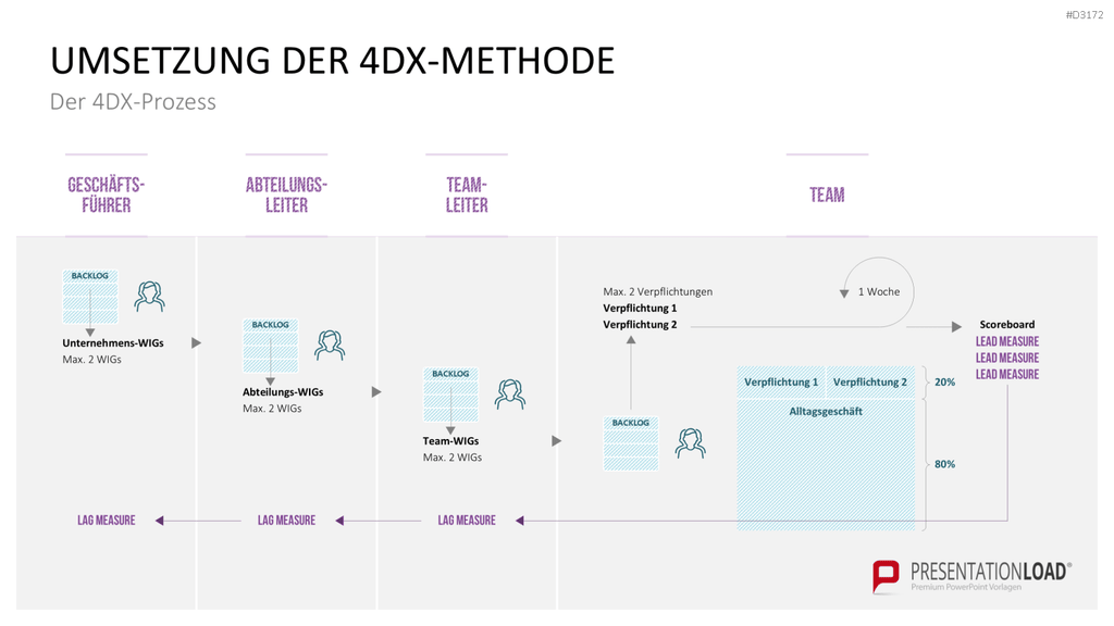4DX-Methode
