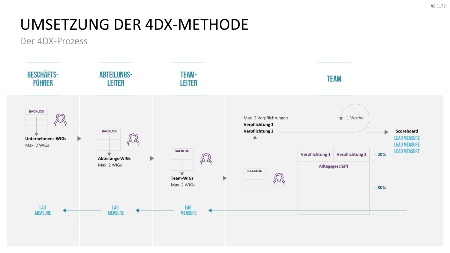 4DX-Methode