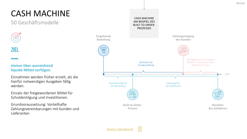 50 Geschäftsmodelle PowerPoint-Vorlage