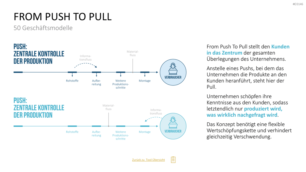 50 Geschäftsmodelle PowerPoint-Vorlage