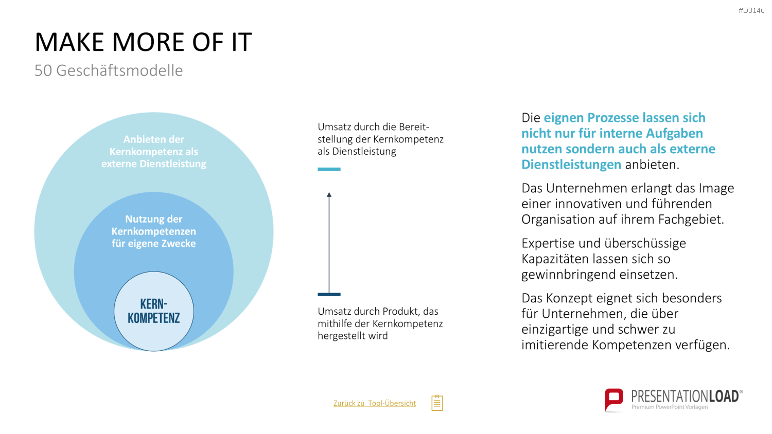 50 Geschäftsmodelle PowerPoint-Vorlage