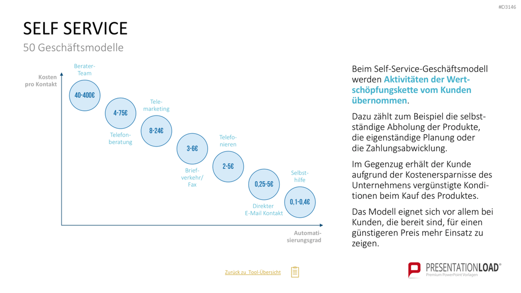 50 Geschäftsmodelle PowerPoint-Vorlage