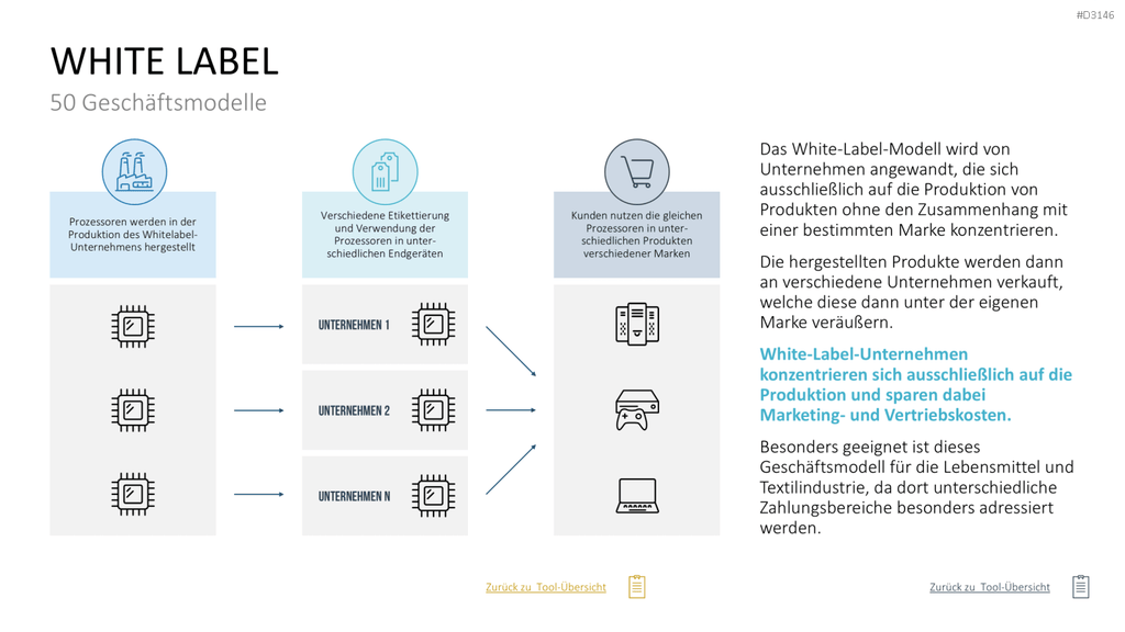 50 Geschäftsmodelle PowerPoint-Vorlage