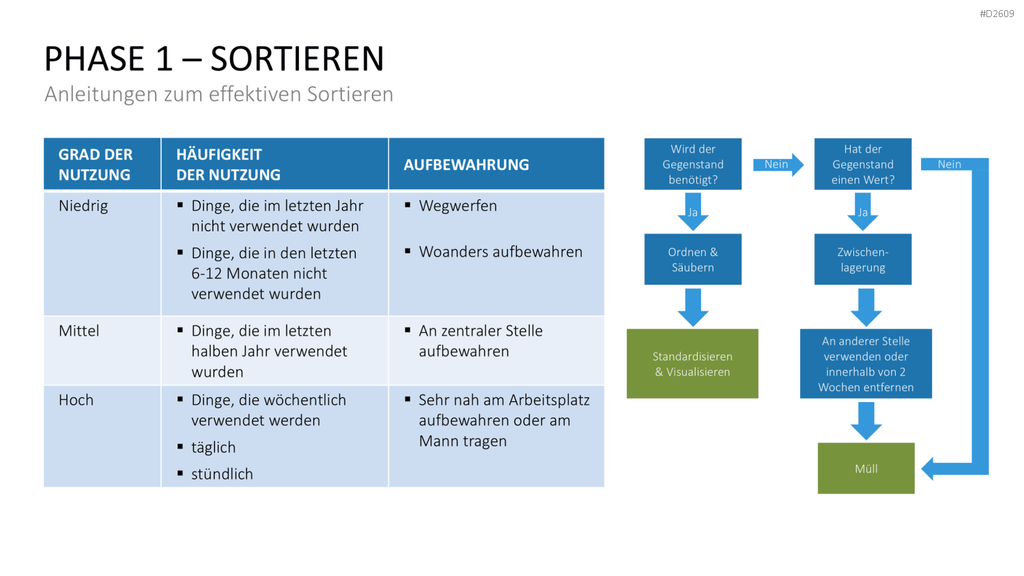 5S-Konzept PowerPoint-Vorlage
