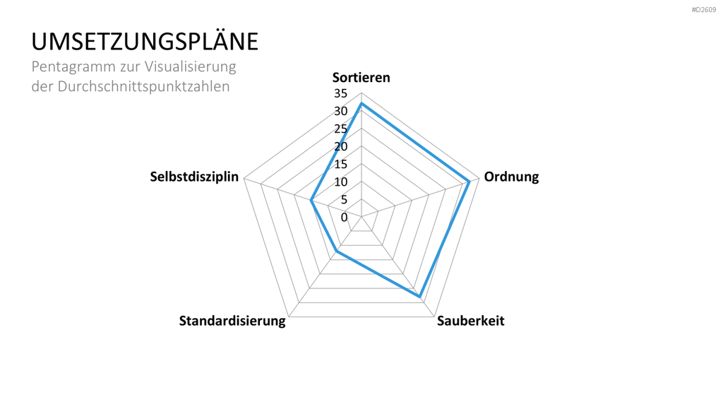 5S-Konzept PowerPoint-Vorlage
