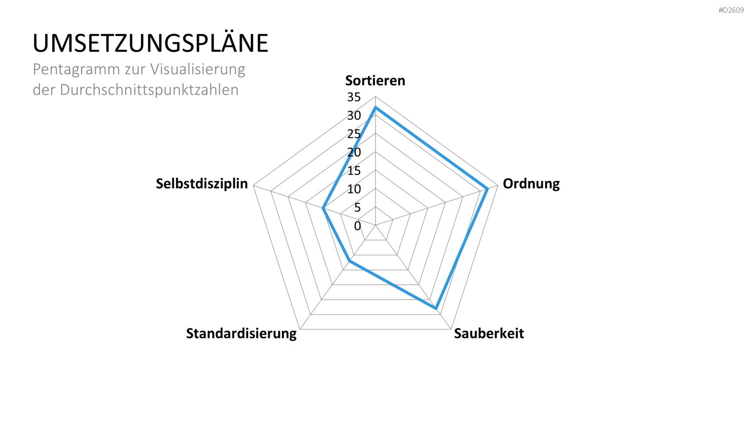 5S-Konzept PowerPoint-Vorlage