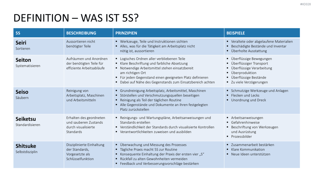 5S-TPM-Bundle PowerPoint-Vorlage