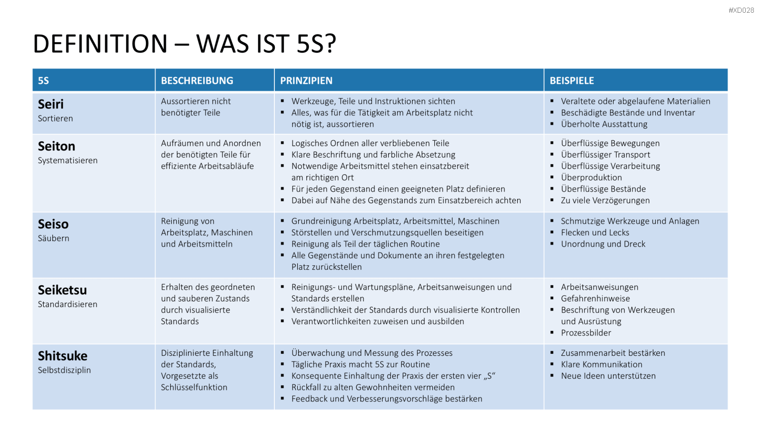 5S-TPM-Bundle PowerPoint-Vorlage