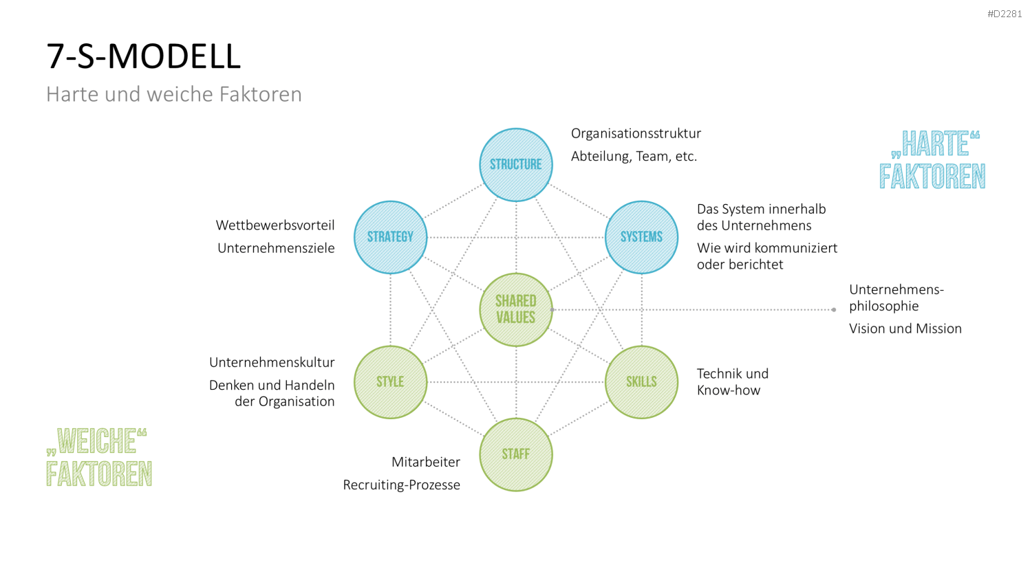 7-S-Modell PowerPoint-Vorlage