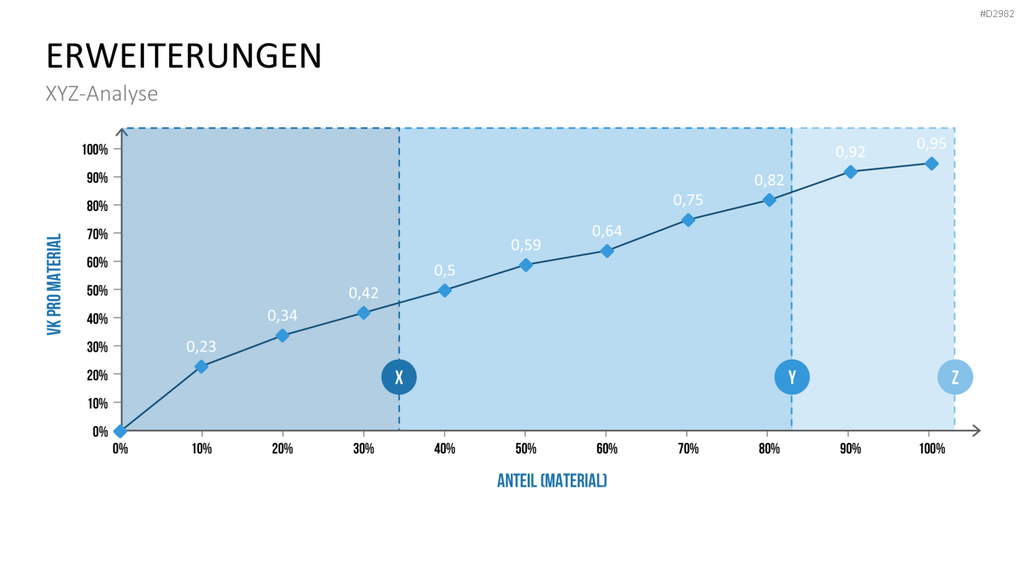 ABC-Analyse PowerPoint-Vorlage