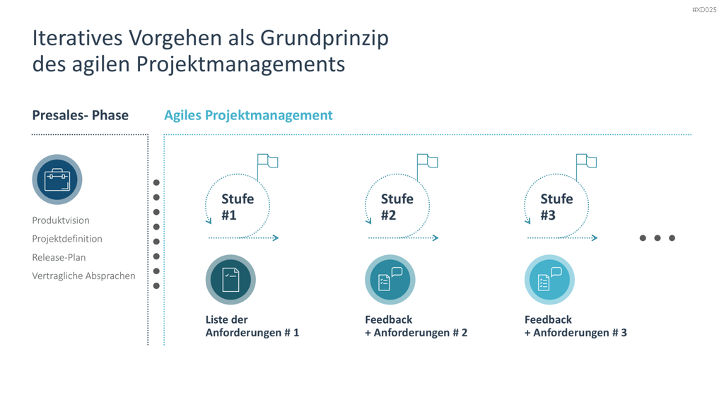 Agiles Management-Bundle PowerPoint-Vorlage