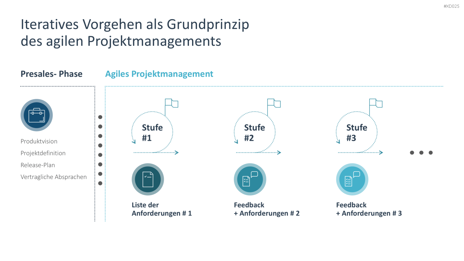 Agiles Management-Bundle PowerPoint-Vorlage