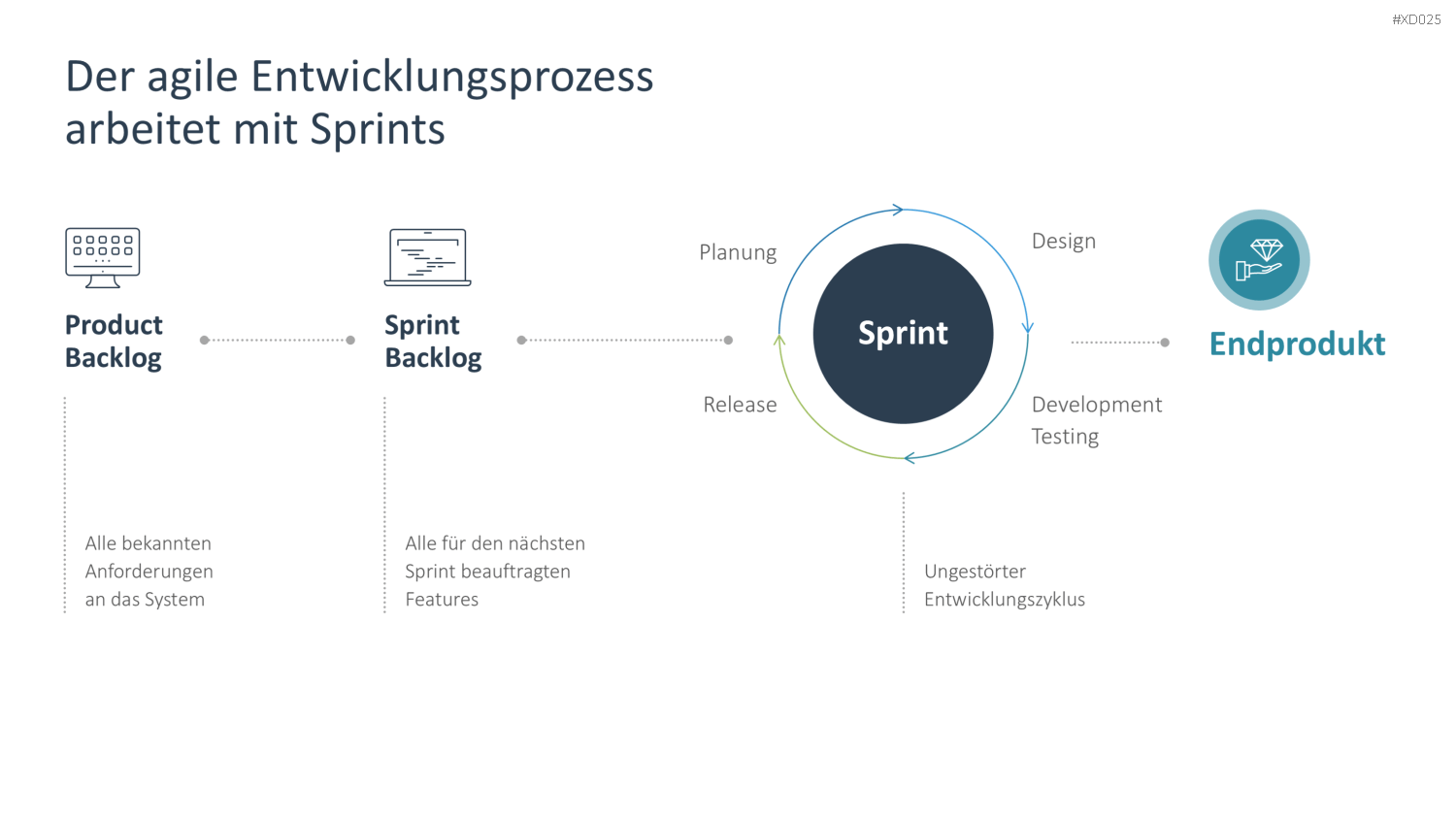 Agiles Management-Bundle PowerPoint-Vorlage