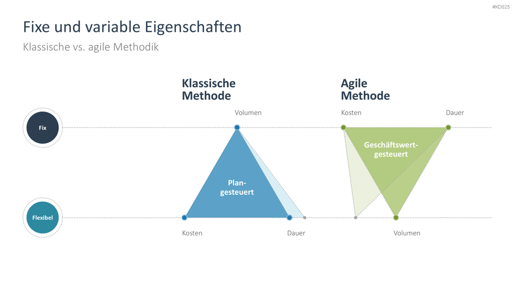Agiles Management-Bundle PowerPoint-Vorlage