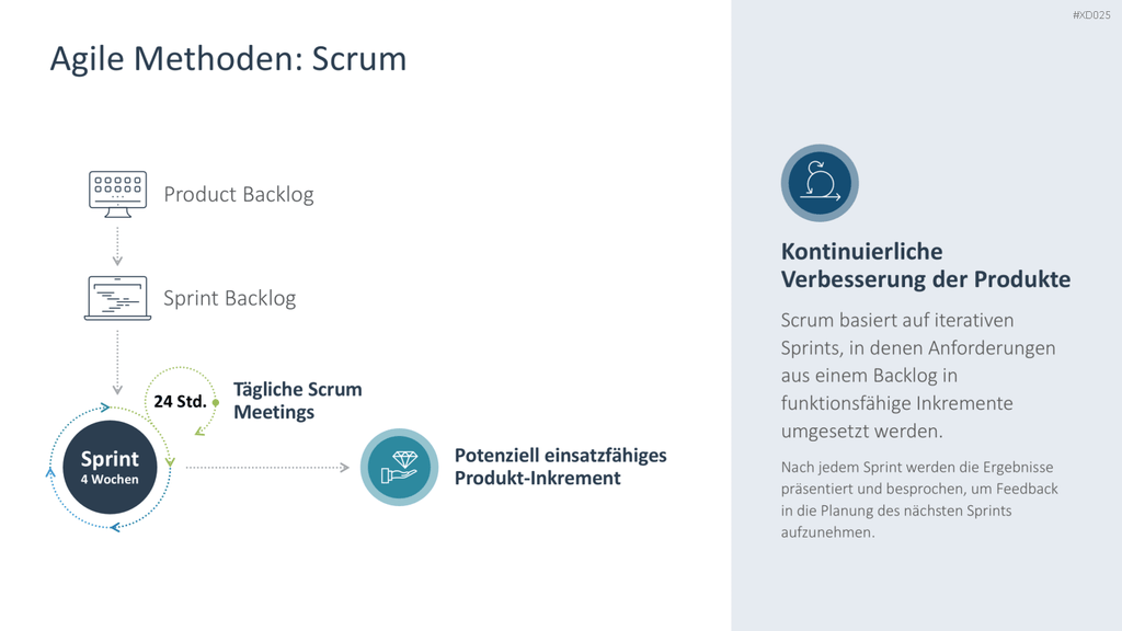 Agiles Management-Bundle PowerPoint-Vorlage
