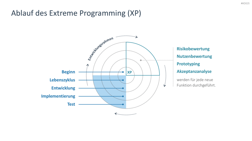 Agiles Management-Bundle PowerPoint-Vorlage
