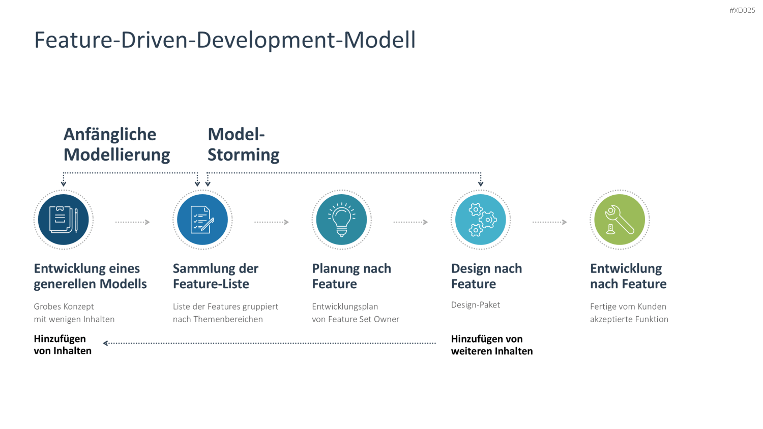 Agiles Management-Bundle PowerPoint-Vorlage