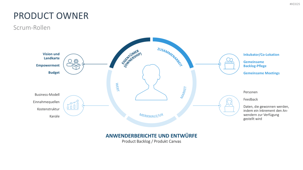 Agiles Management-Bundle PowerPoint-Vorlage
