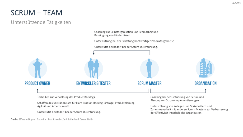 Agiles Management-Bundle PowerPoint-Vorlage