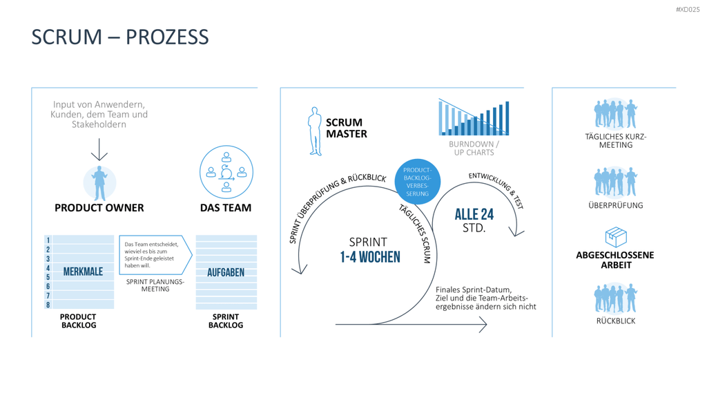 Agiles Management-Bundle PowerPoint-Vorlage