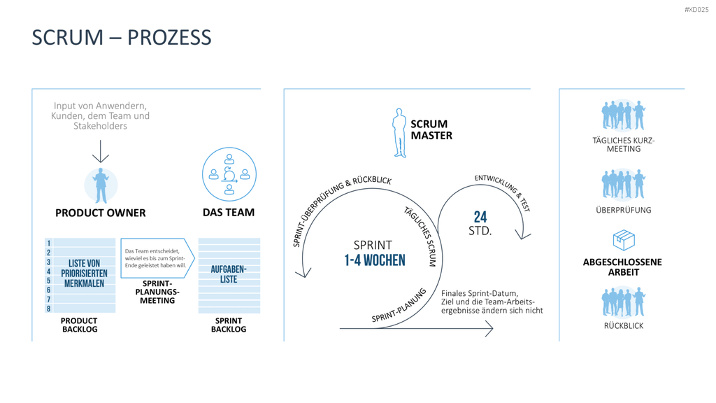 Agiles Management-Bundle PowerPoint-Vorlage