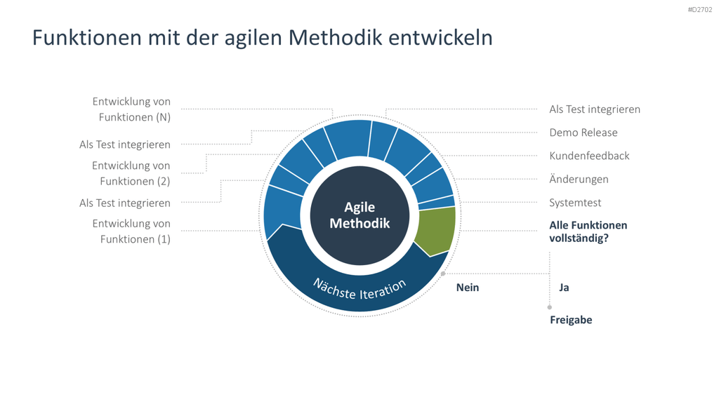 Agiles Projektmanagement PowerPoint-Vorlage