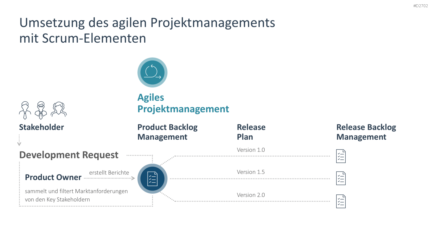 Agiles Projektmanagement PowerPoint-Vorlage