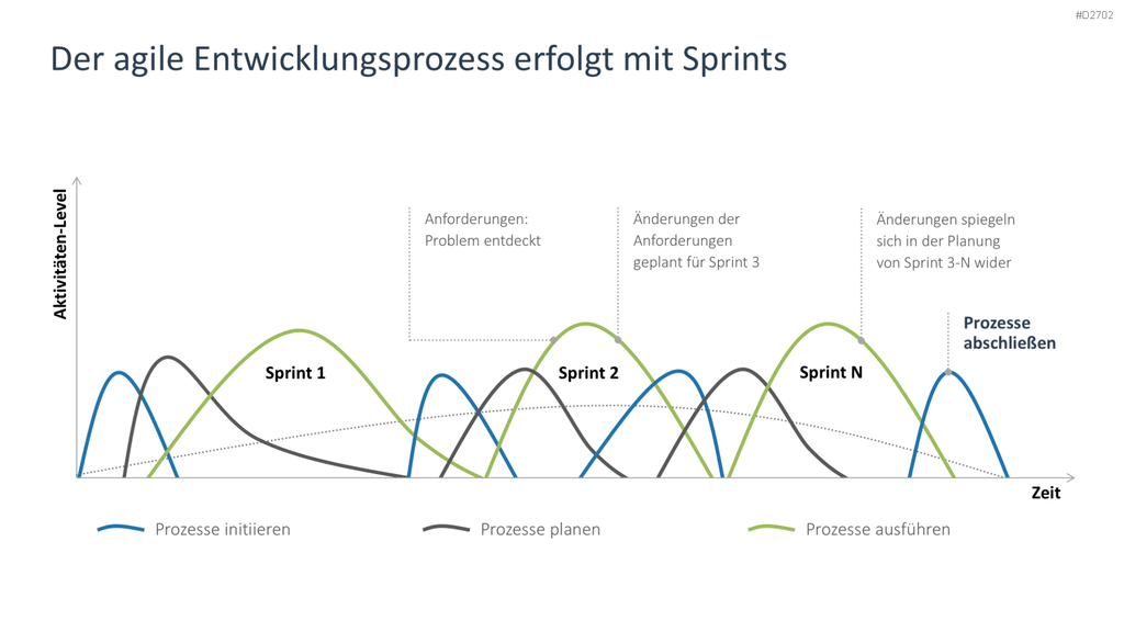 Agiles Projektmanagement PowerPoint-Vorlage